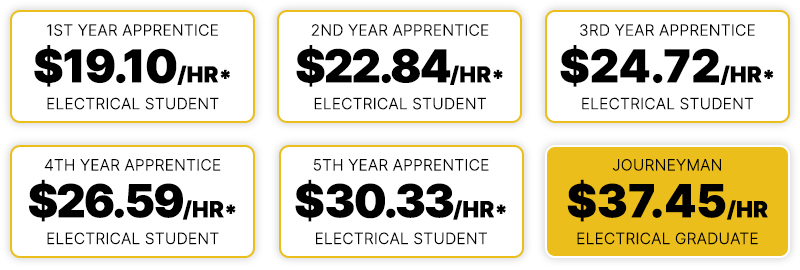 Electrician salary breakdown