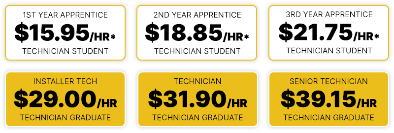 Technician salary breakdown