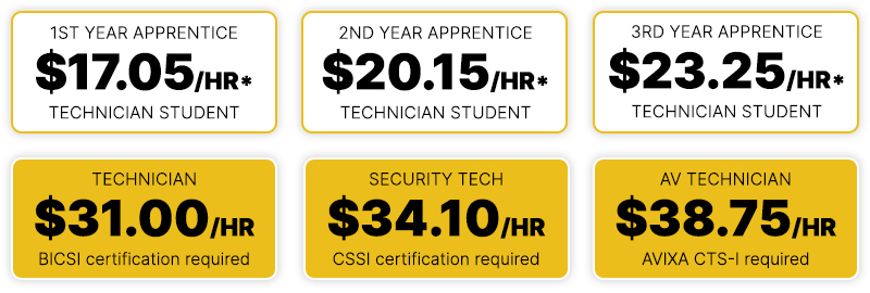 Technician salary breakdown